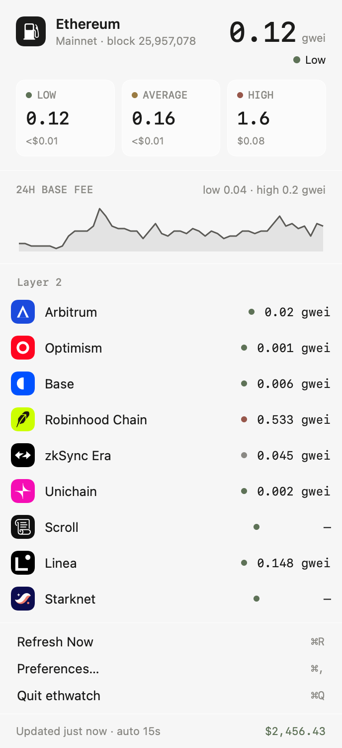 The ethwatch popover: Ethereum base fee with Low, Average and High tiers, a 24-hour base-fee chart, and the Layer 2 list with each chain's current gas
